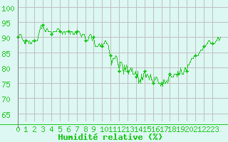 Courbe de l'humidit relative pour Ouessant (29)