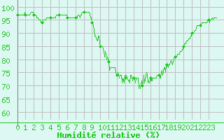 Courbe de l'humidit relative pour Cazaux (33)