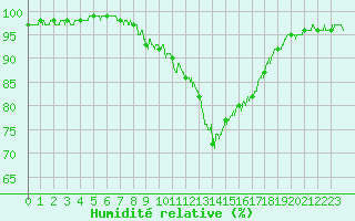 Courbe de l'humidit relative pour Bagnres-de-Luchon (31)