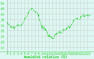 Courbe de l'humidit relative pour Millau - Soulobres (12)