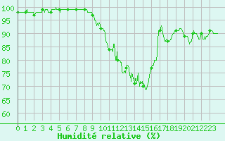 Courbe de l'humidit relative pour Dole-Tavaux (39)