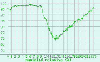 Courbe de l'humidit relative pour Vichy (03)