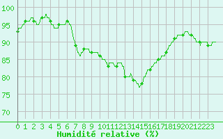 Courbe de l'humidit relative pour Dunkerque (59)