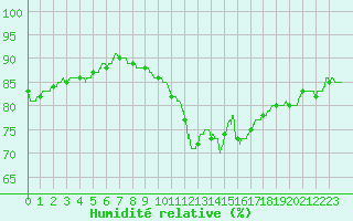 Courbe de l'humidit relative pour Biscarrosse (40)