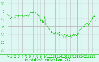 Courbe de l'humidit relative pour Mont-Saint-Vincent (71)