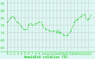 Courbe de l'humidit relative pour Lille (59)