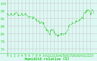 Courbe de l'humidit relative pour Perpignan (66)