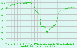 Courbe de l'humidit relative pour Alenon (61)