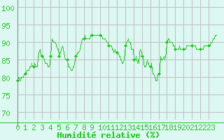 Courbe de l'humidit relative pour Angers-Marc (49)