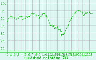 Courbe de l'humidit relative pour Niort (79)
