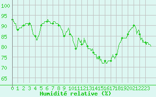 Courbe de l'humidit relative pour Perpignan (66)