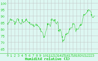 Courbe de l'humidit relative pour Istres (13)