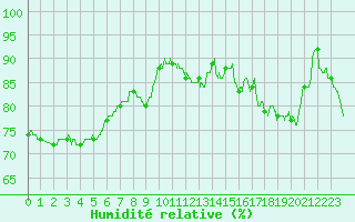 Courbe de l'humidit relative pour Reims-Prunay (51)