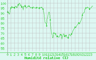 Courbe de l'humidit relative pour Luxeuil (70)
