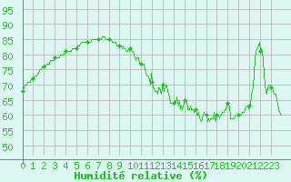 Courbe de l'humidit relative pour Romorantin (41)