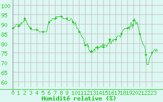 Courbe de l'humidit relative pour Leucate (11)