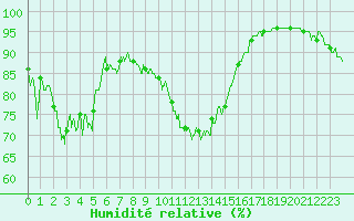 Courbe de l'humidit relative pour Alistro (2B)