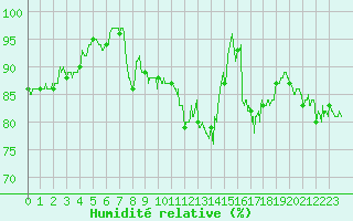 Courbe de l'humidit relative pour Le Havre - Octeville (76)