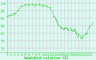 Courbe de l'humidit relative pour Abbeville (80)