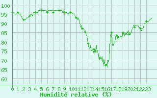 Courbe de l'humidit relative pour Agen (47)