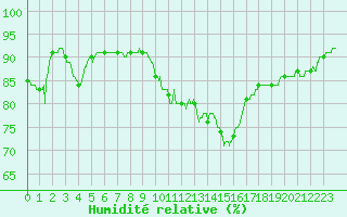Courbe de l'humidit relative pour Abbeville (80)