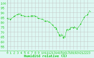 Courbe de l'humidit relative pour Pau (64)