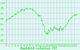 Courbe de l'humidit relative pour Boulogne (62)
