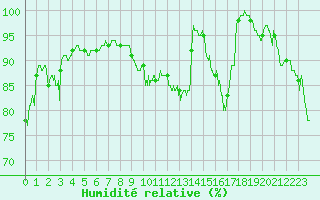 Courbe de l'humidit relative pour Ouessant (29)