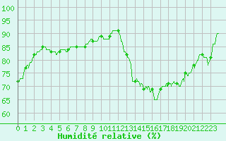 Courbe de l'humidit relative pour Niort (79)