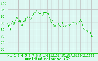 Courbe de l'humidit relative pour Dieppe (76)