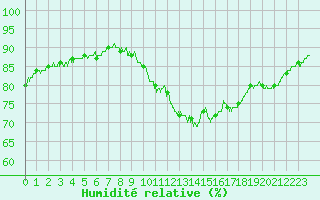 Courbe de l'humidit relative pour Dunkerque (59)