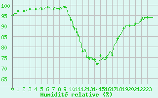 Courbe de l'humidit relative pour Belfort-Dorans (90)