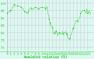 Courbe de l'humidit relative pour Orlans (45)