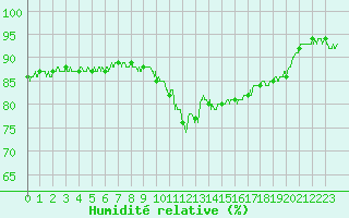 Courbe de l'humidit relative pour Besanon (25)