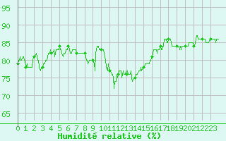 Courbe de l'humidit relative pour Cap Pertusato (2A)