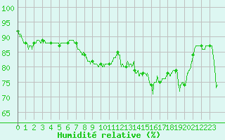 Courbe de l'humidit relative pour Caen (14)