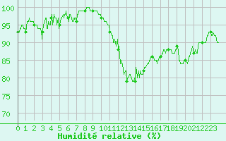 Courbe de l'humidit relative pour Reims-Prunay (51)