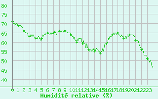 Courbe de l'humidit relative pour Dole-Tavaux (39)