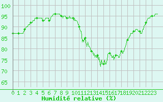 Courbe de l'humidit relative pour Angers-Beaucouz (49)