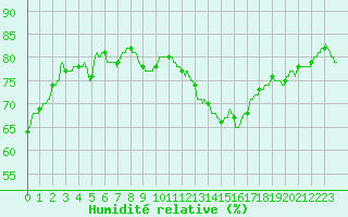 Courbe de l'humidit relative pour Aix-en-Provence (13)
