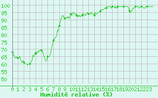 Courbe de l'humidit relative pour Saint Nicolas des Biefs (03)