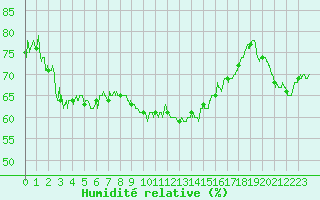 Courbe de l'humidit relative pour Nice (06)