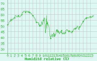 Courbe de l'humidit relative pour Cap de la Hve (76)