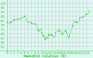 Courbe de l'humidit relative pour Chteau-Chinon (58)