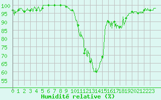 Courbe de l'humidit relative pour Ble / Mulhouse (68)