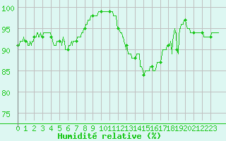 Courbe de l'humidit relative pour Saint-Brieuc (22)