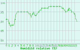 Courbe de l'humidit relative pour Dunkerque (59)