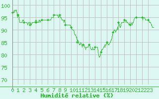 Courbe de l'humidit relative pour Le Bourget (93)