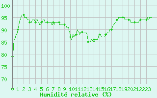 Courbe de l'humidit relative pour Ploumanac'h (22)