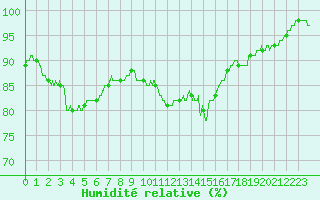 Courbe de l'humidit relative pour Creil (60)